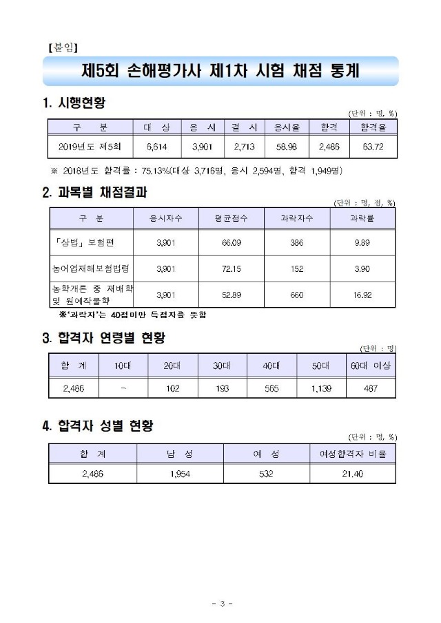 제5회 손해평가사 제1차 시험 합격자 공고0023.jpg