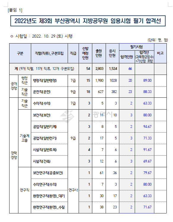 2022년도 제3회 부산광역시 지방공무원 임용시험 필기 합격선.png