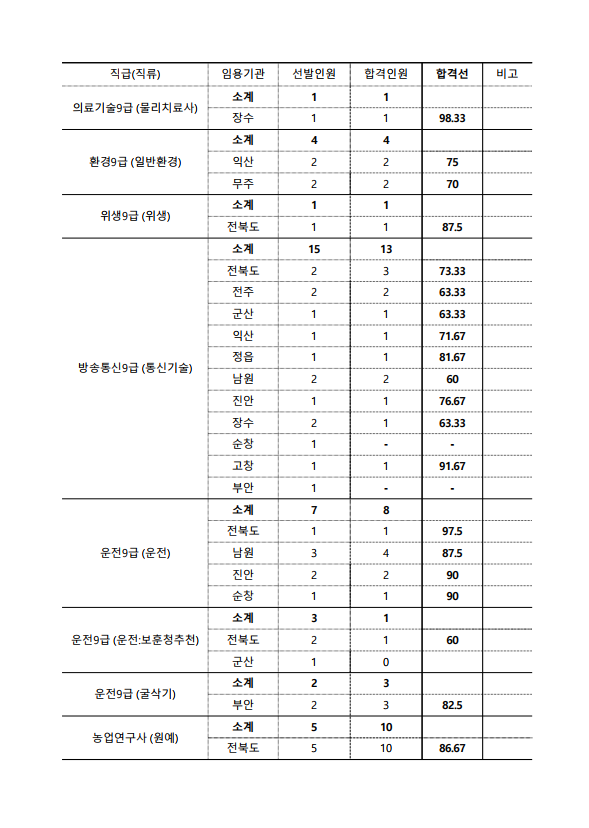 2023년도 제2회 전라북도 지방공무원 임용 필기시험 합격선 1.png