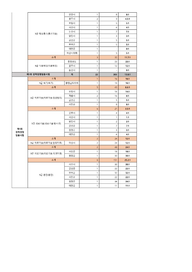 2024년도 충청남도 지방공무원 제1회 공임 및 경임 원서접수 결과_7.jpg